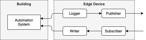 Edge device plugin architecture