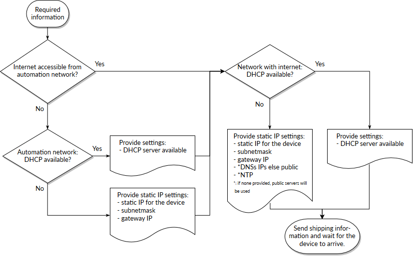 network-info-flow-chart