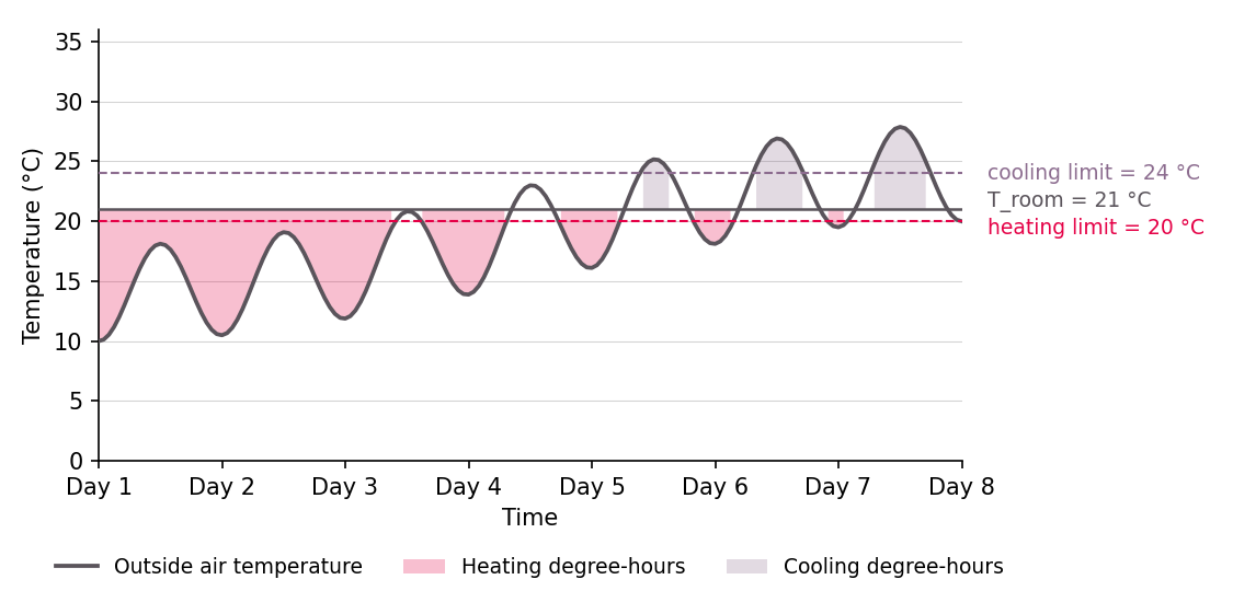 degree-hours