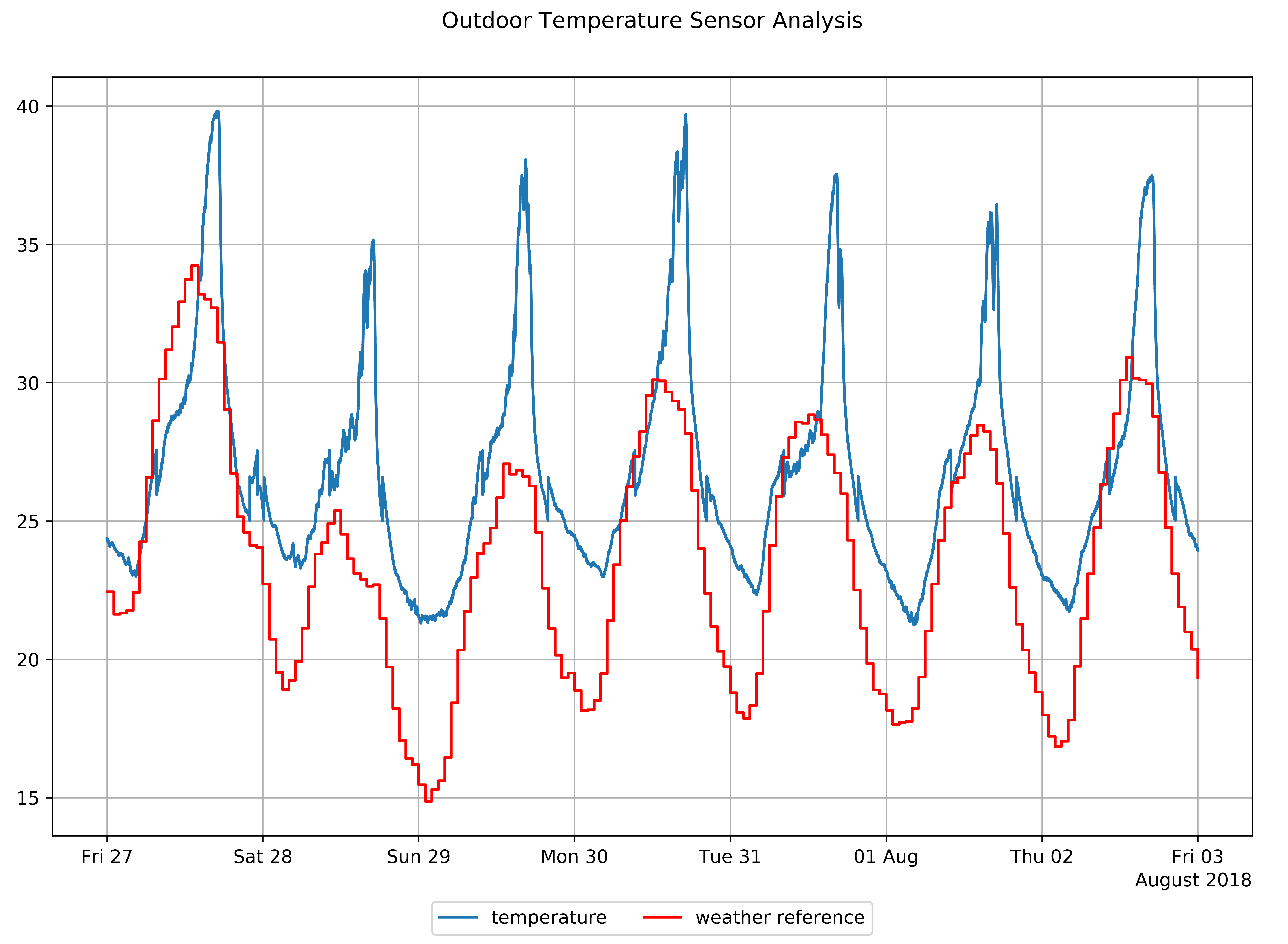 outdoor-temperature-sensor-analysis