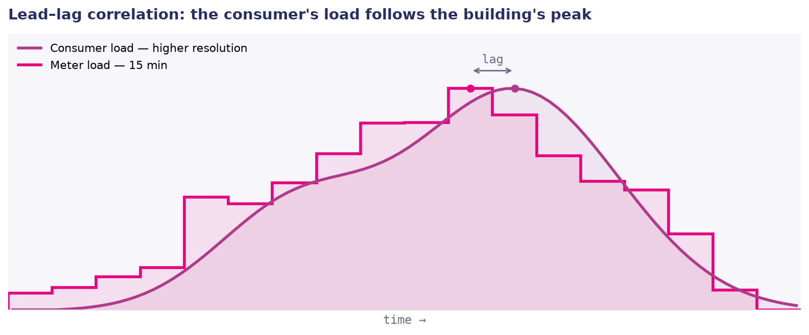 peak-load-lag-correlation