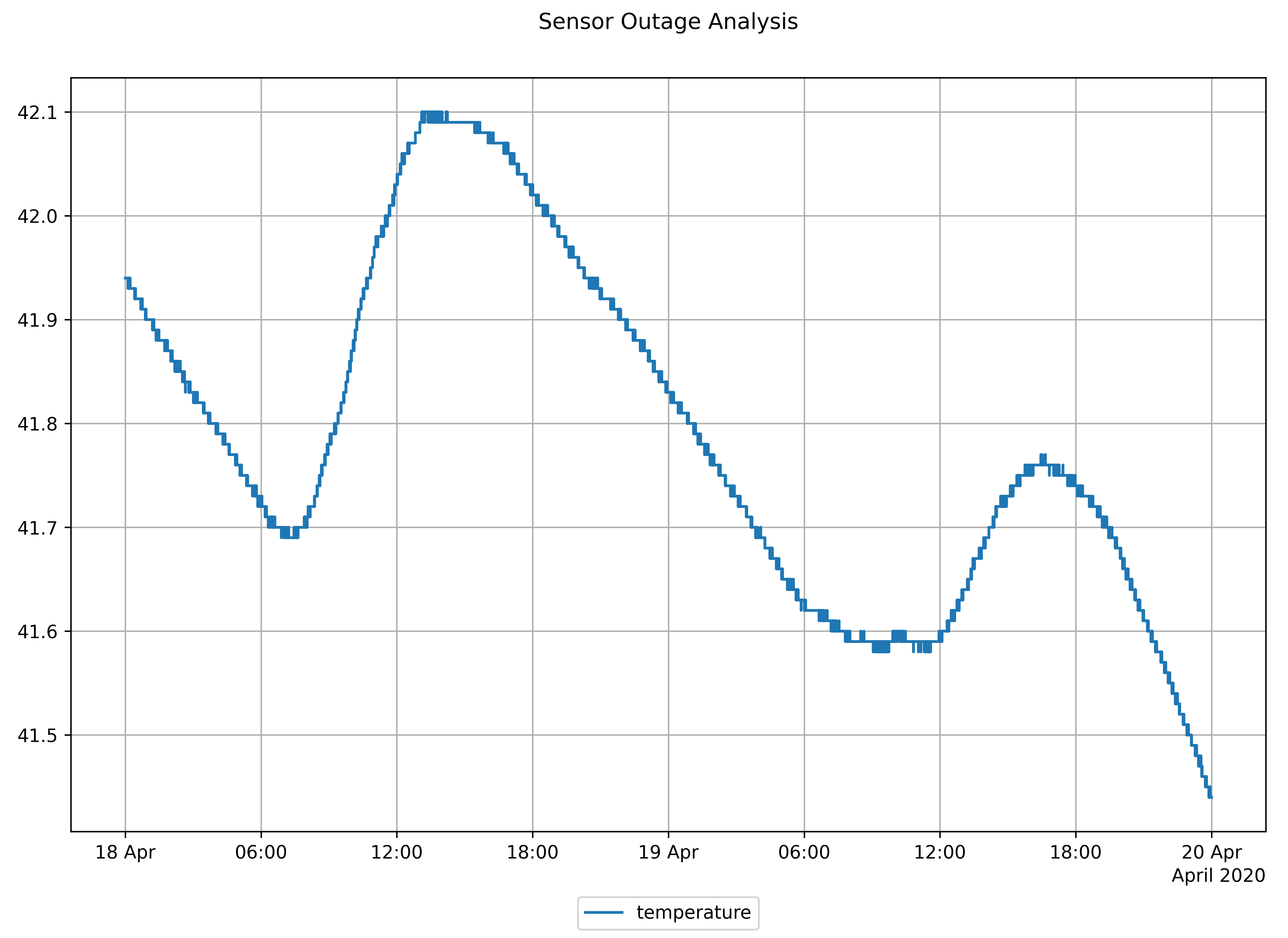 sensor-outage-analysis
