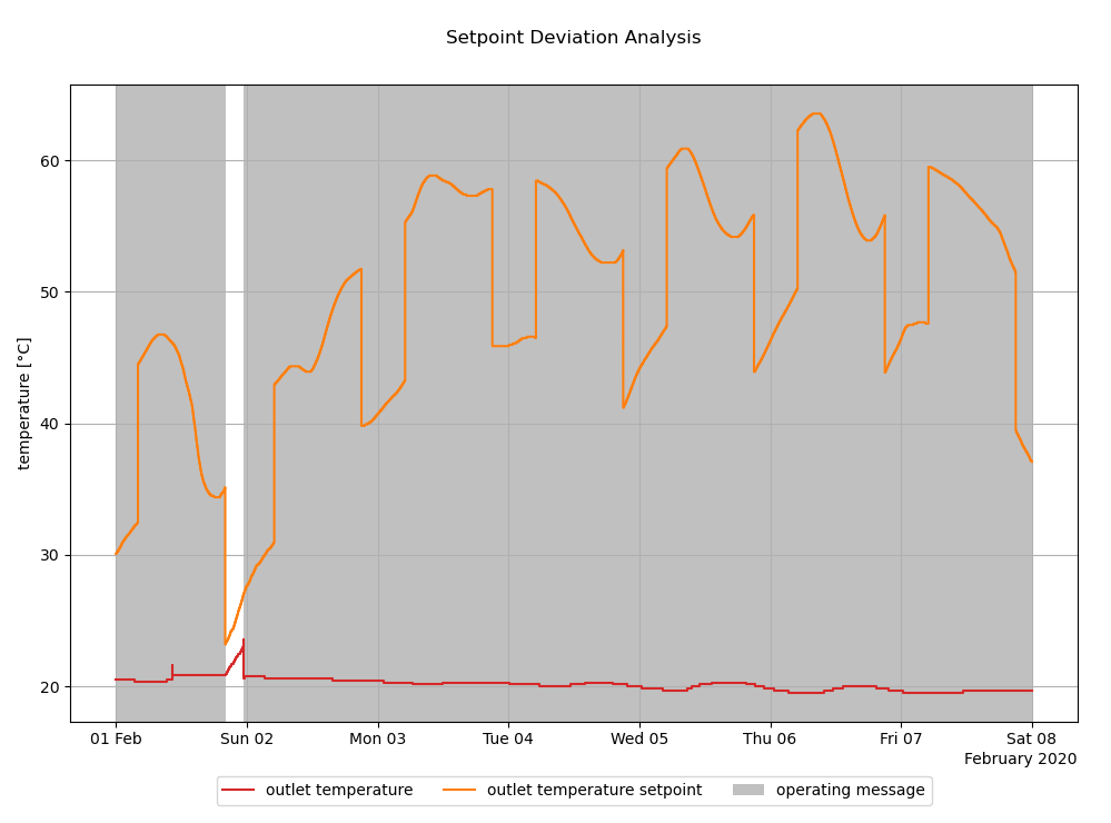 setpoint-deviation-analysis