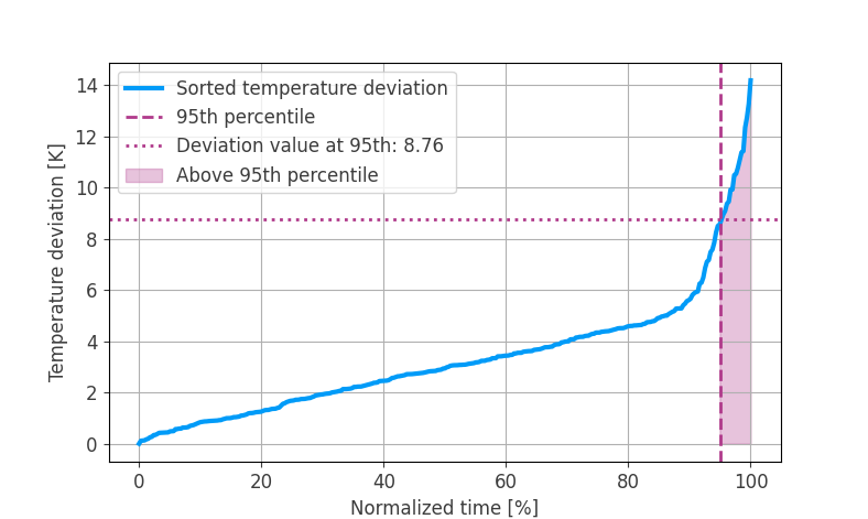 temperature_deviation_95th_percentile