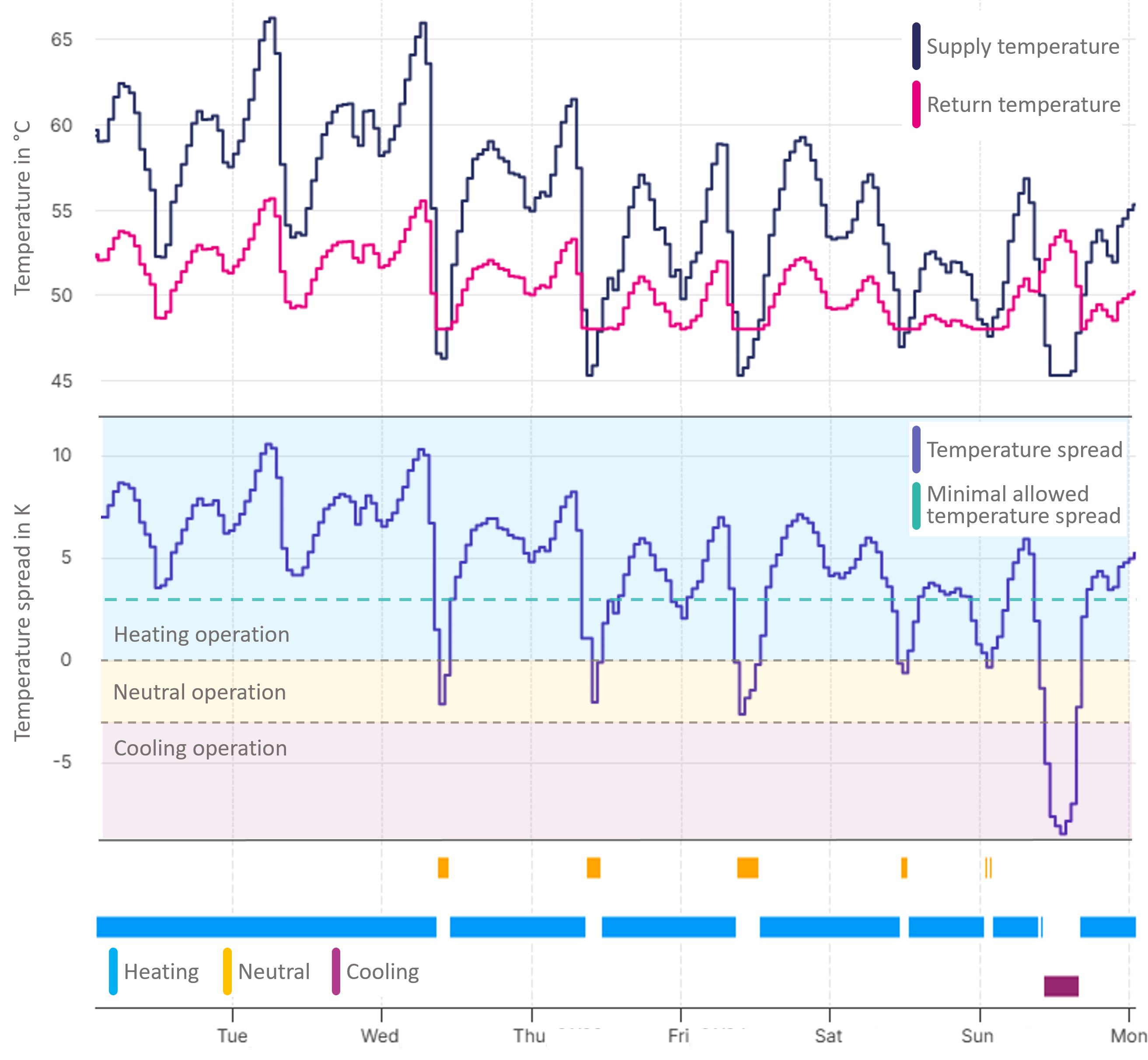 temperature-spread-analysis