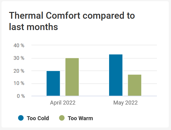wellbeing-asset-cockpit-thermal-comfort-monthly-comparison