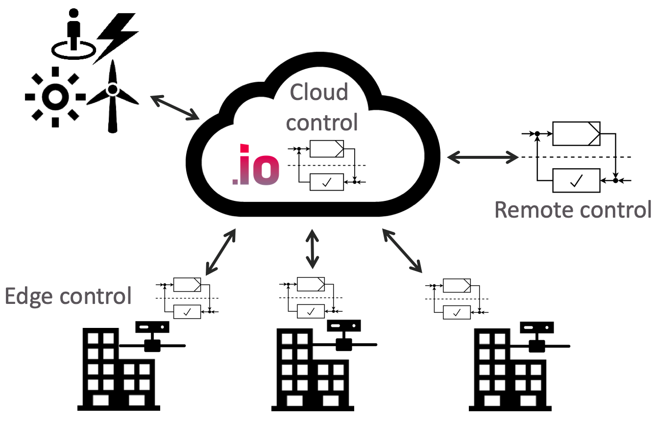 closed-loop-control