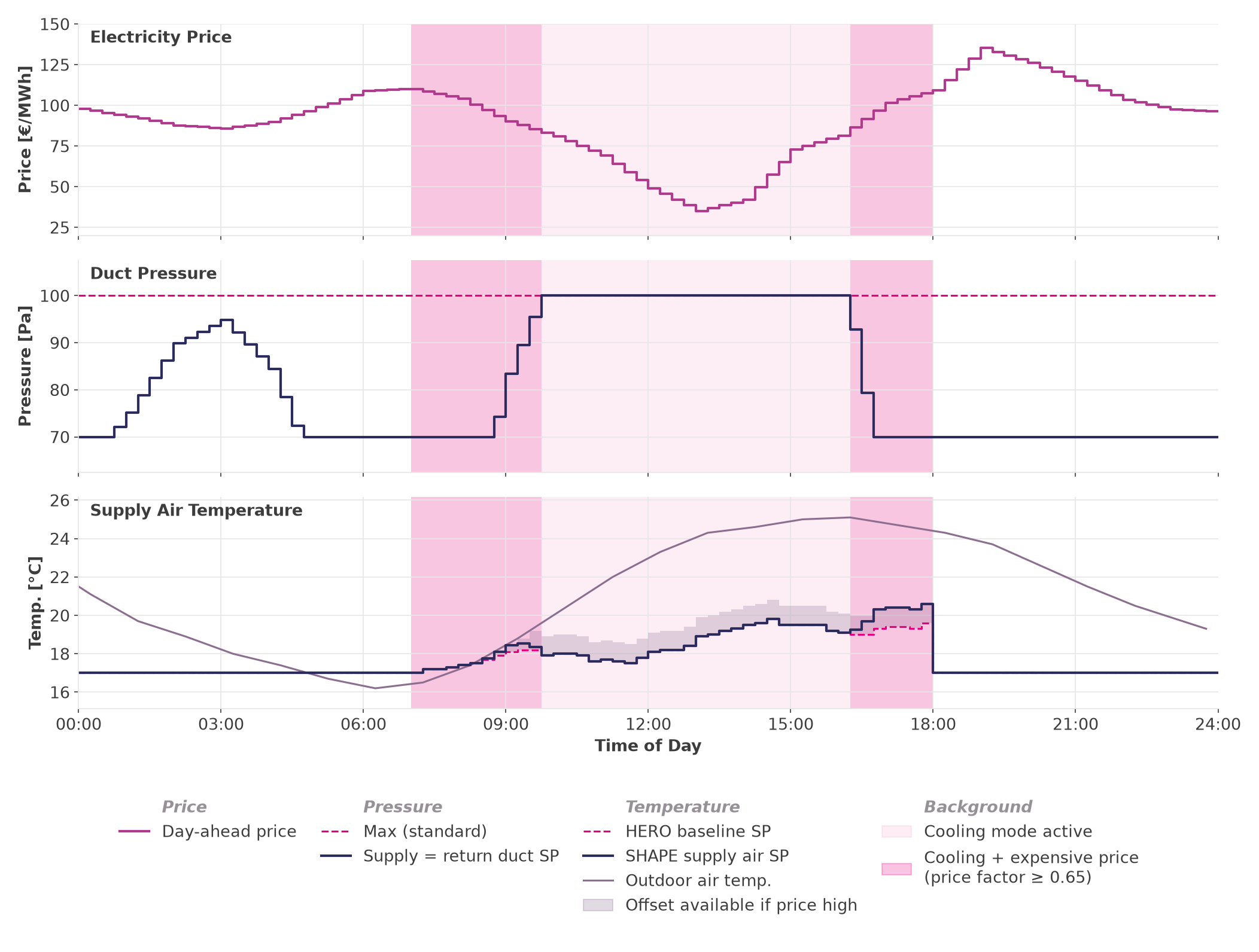 SHAPE duct pressure and supply air temperature setpoints over a day with dynamic electricity prices